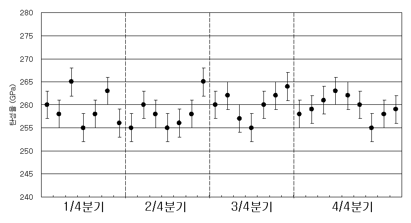 분기별 중성능 복합섬유 탄성율 추이