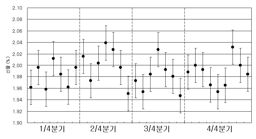 분기별 중성능 복합섬유 신율 추이