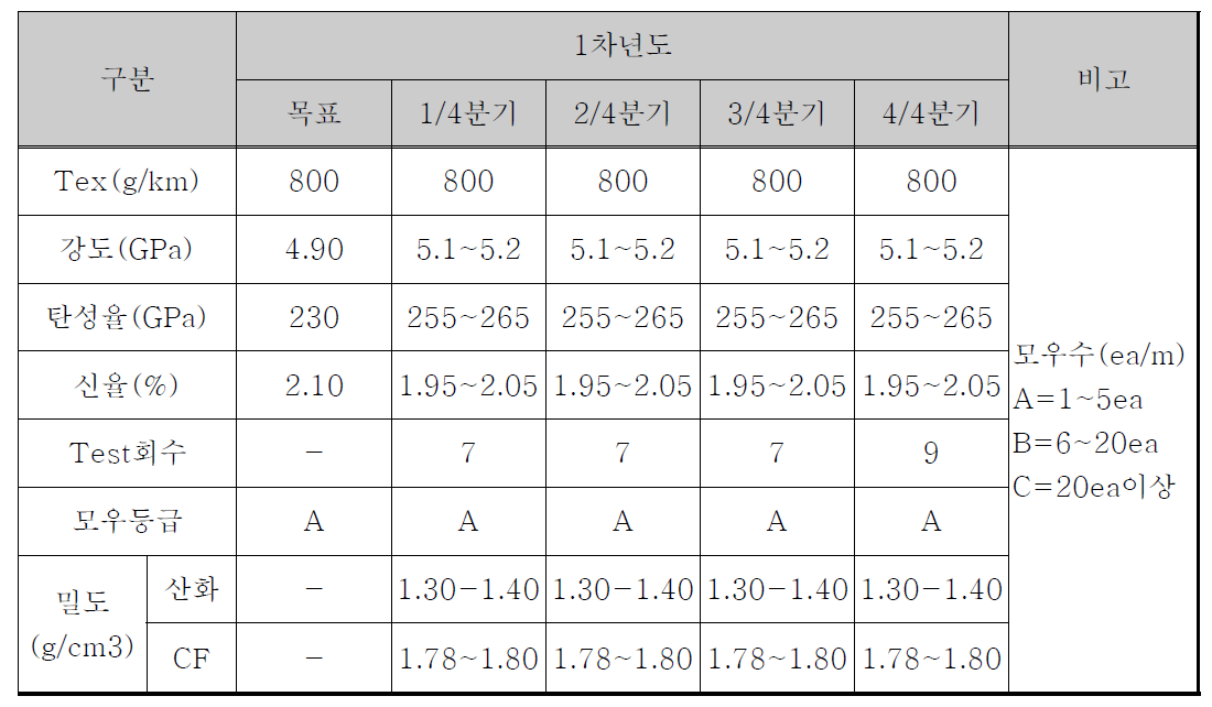 분기별 중성능 복합섬유 물성 결과