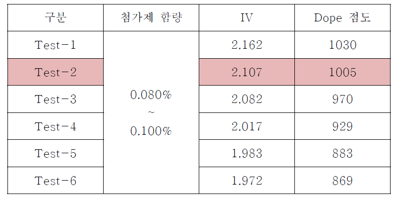 중합시 첨가제 함량 변경에 따른 중합 결과