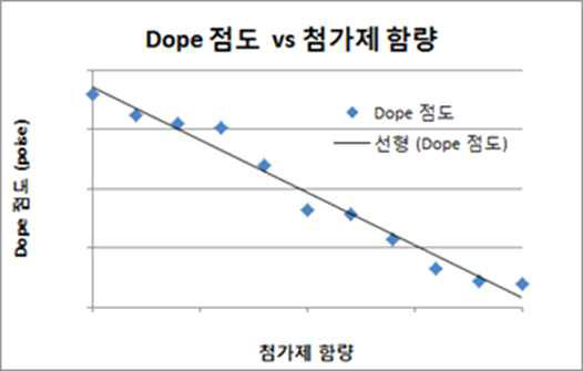 첨가제 함량과 Dope 점도