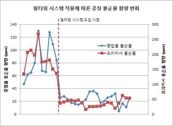 필터링 시스템적용에 따른 중합물, 프리커서 불순물 함량변화