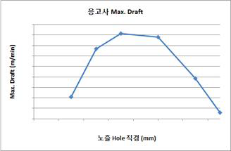 노즐 Hole 직경별 방사 안정성 결과