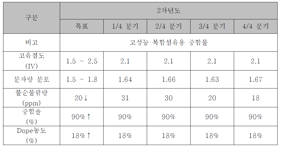 고성능 복합섬유용 중합물 분석결과