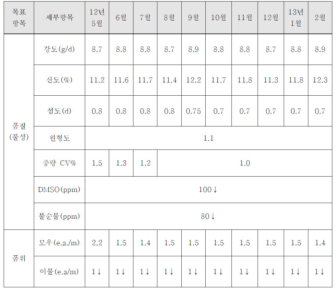 고성능 복합섬유용 프리커서 물성 현황(2차년도)