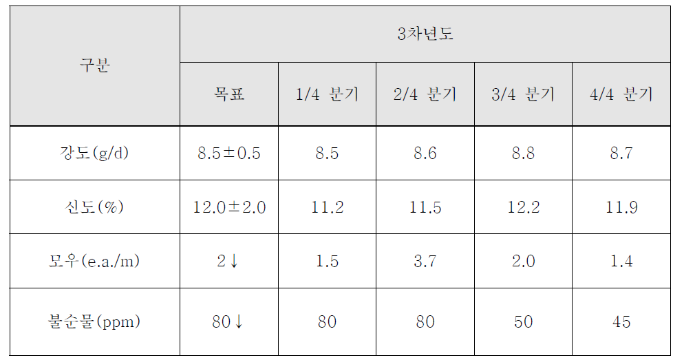 고성능 복합섬유용 프리커서 물성 현황(3차년도)