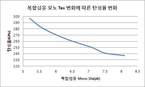 복합섬유의 mono dia 감소에 따른 탄성률 변화