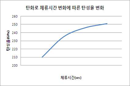 탄화로 채류시간 변화에 따른 탄성율 변화