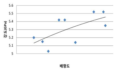 배향도 변화에 따른 탄성률 변화(탄화온도 1350℃)