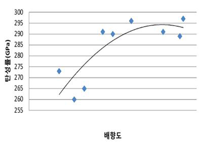 배향도 변화에 따른 탄성률 변화(탄화온도 1350℃)