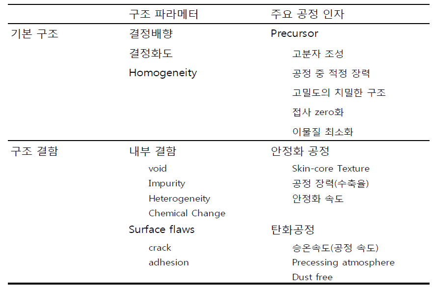 복합섬유 물성 향상을 위한 주요 공정인자