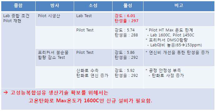 Pilot에서의 고성능 복합섬유 Test결과 및 물성 개선 방안