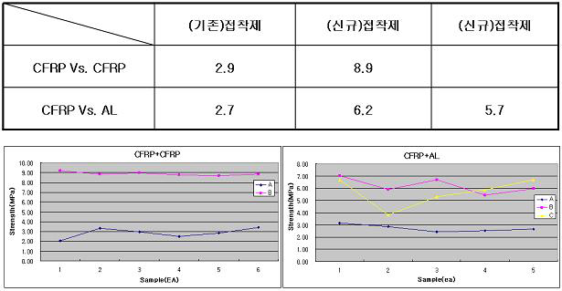 Single lap shear 평가 결과