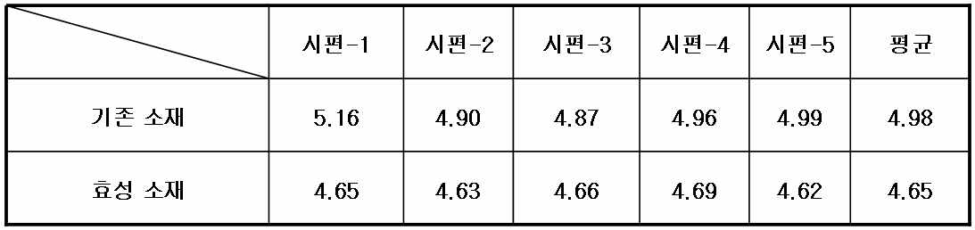 평가 결과