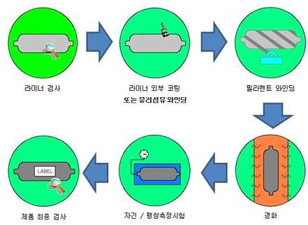 복합재 고압용기 제조공정