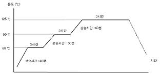 복합재 고압용기 경화조건