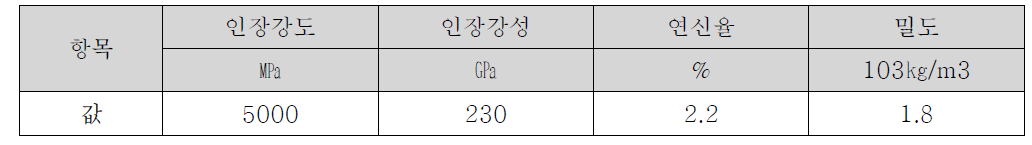 탄소섬유의 기계적 성질