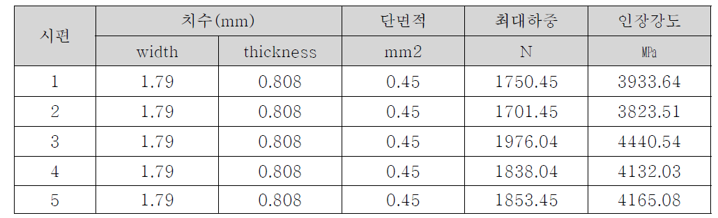 복합재료 인장시험 결과