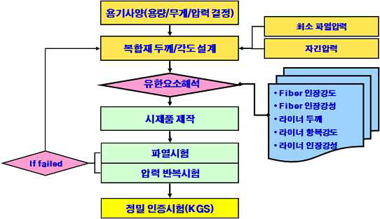 복합재 고압용기 설계 절차