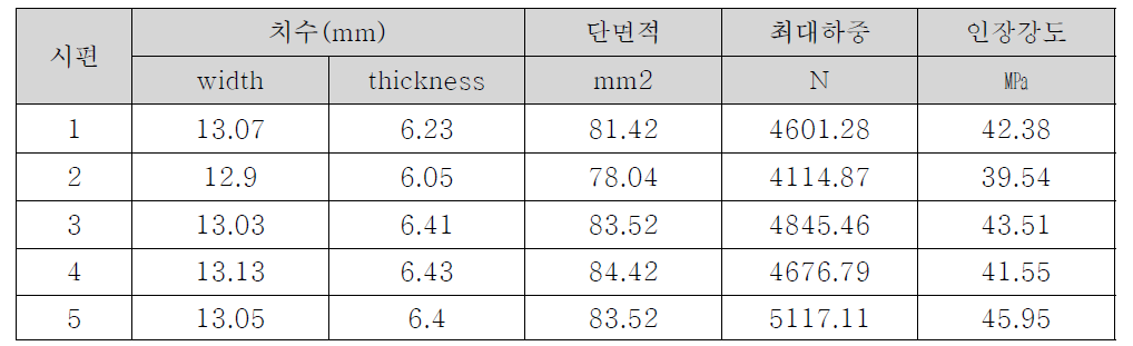 복합재료 층간전단시험 결과