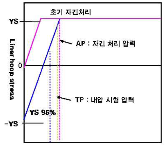 자긴 처리 후 라이너의 피로거동