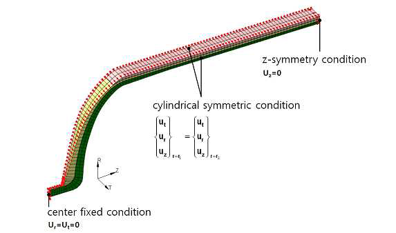 Boundary conditions of composite cylinder