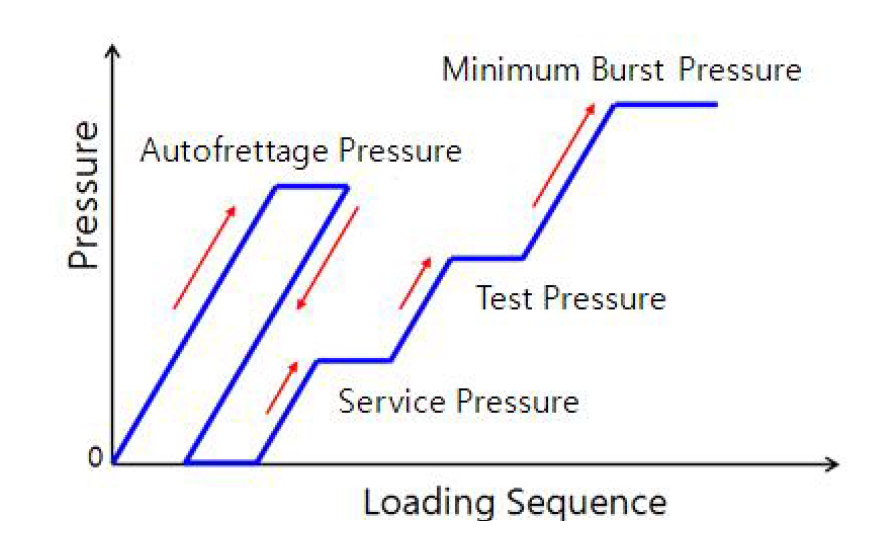 Analysis sequence considering autofrettage of liner