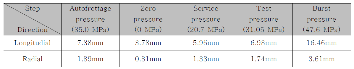 Radial and longitudinal displacement with internal pressure