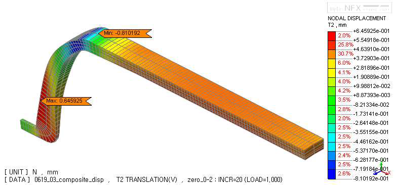 Radial direction displacement result at zero pressure