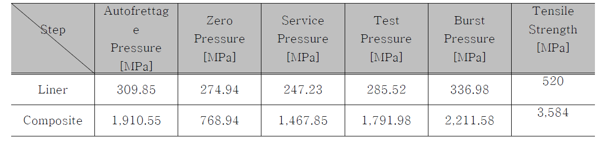 Comparison of max. stress for composite and liner with internal pressure