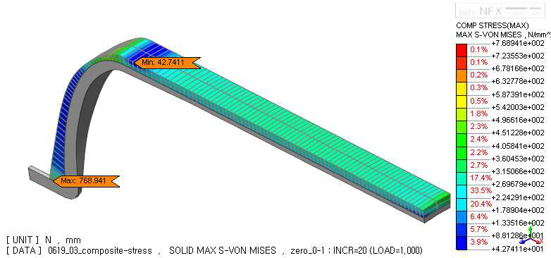 Von-Mises stress result of composite at zero pressure