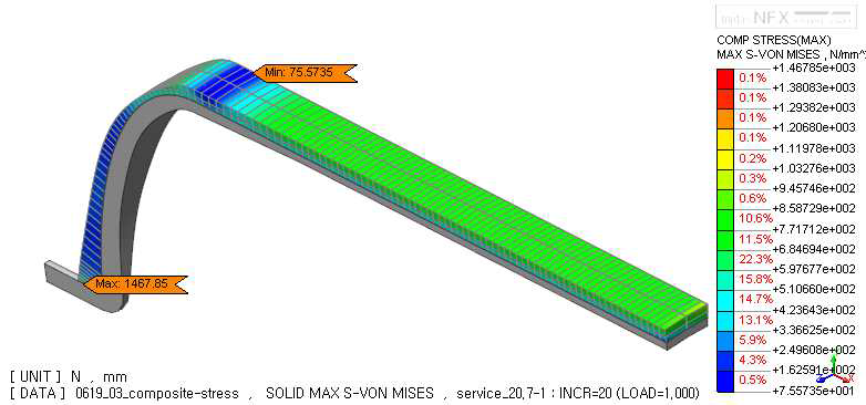 Von-Mises stress result of composite at cycle service pressure