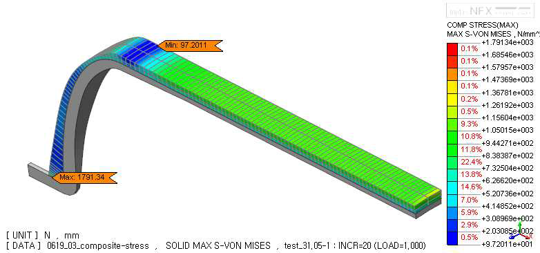 Von-Mises stress result of composite at cycle test pressure