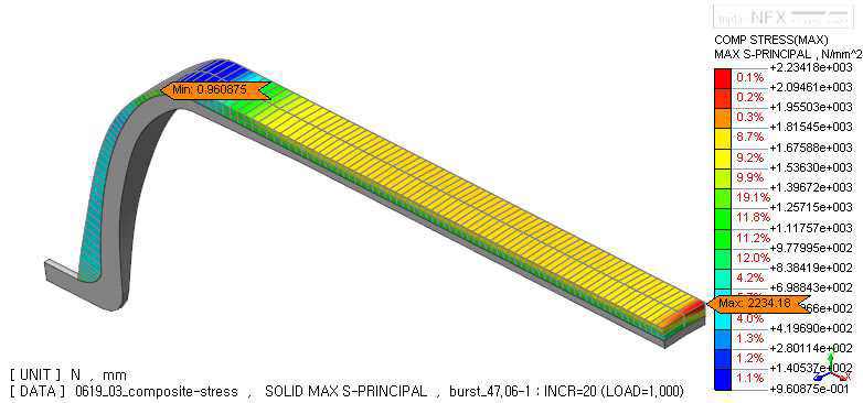 Von-Mises stress result of composite at burst pressure