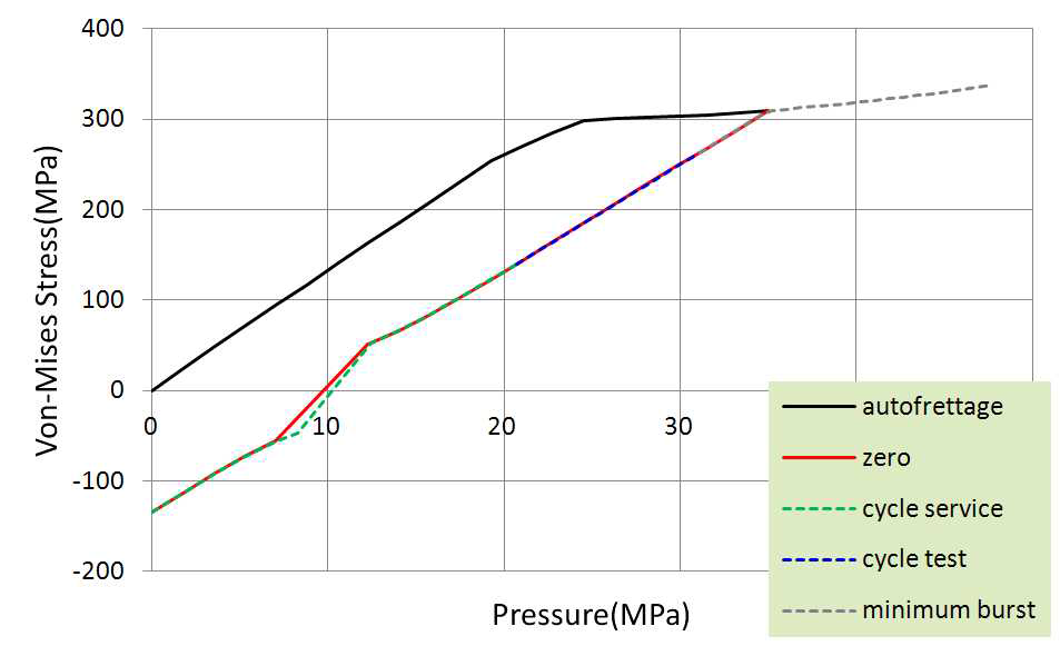 Stress-pressure history of liner around boss part