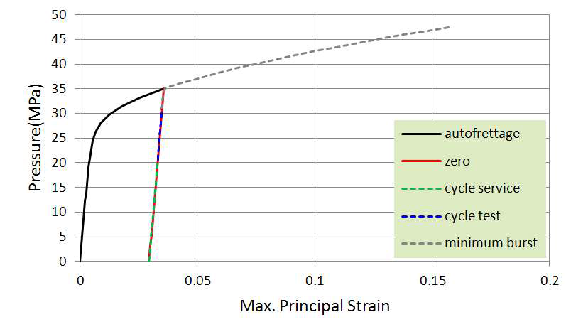 Strain-pressure history of liner around boss part