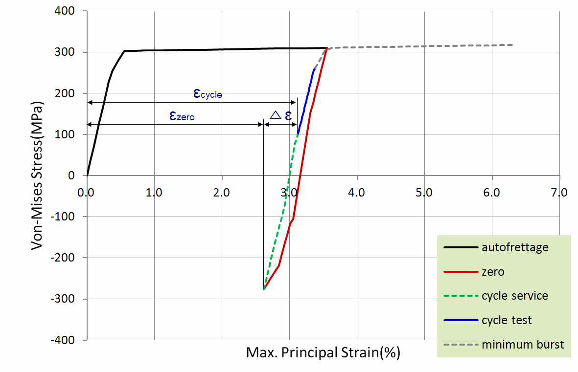 Stress-strain history of linear around dome enter part