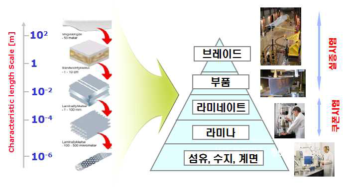 스케일에 따른 평가시험