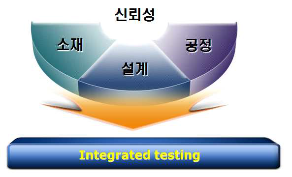 통합 평가시험 방법