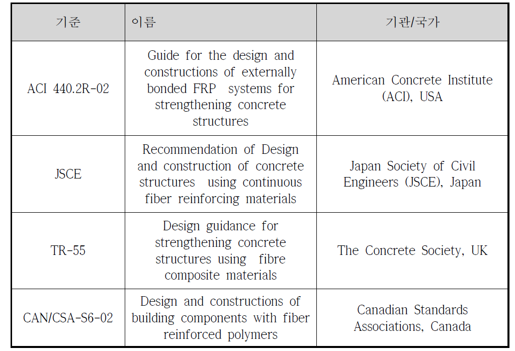 건축토목 보수보강용 섬유강화복합재료의 국제 규격