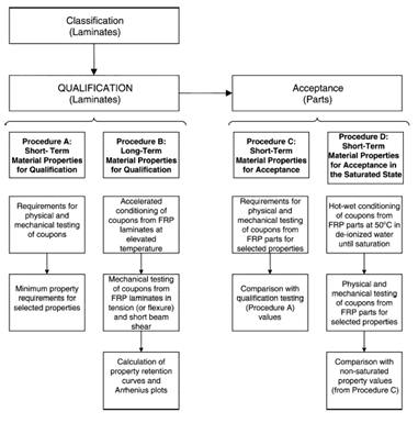 Procedure A와 Procedure B의 환경내구성 평가 시험 규격