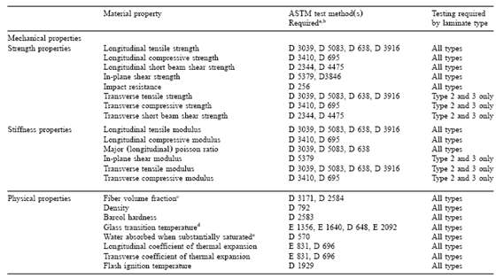 Procedure A 시험 규격