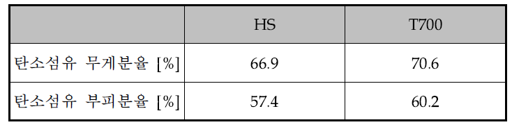 탄소케이블 시제품 고온 인장 시험 결과