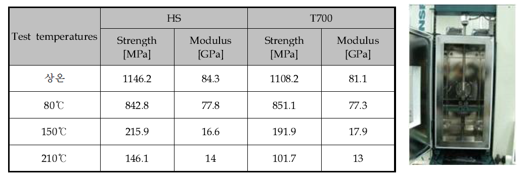 탄소케이블 시제품 고온 굴곡 시험 결과