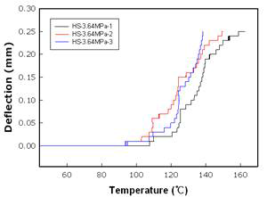 열변형온도 측정시 온도-변위 측정 그래프