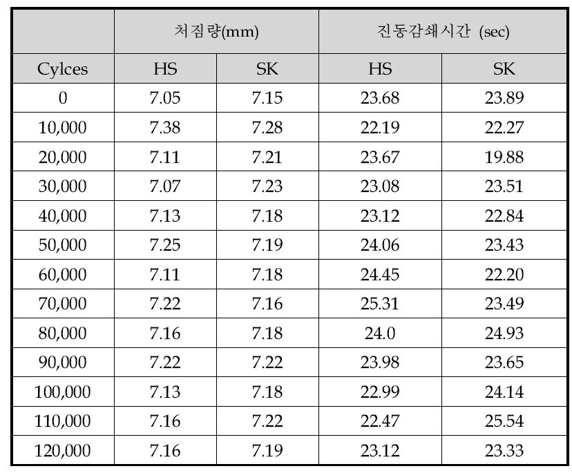 피로에 의한 LCD glass 저장용 카세트 서포트 바의 처짐량과 진동감쇄시간 (8세대)