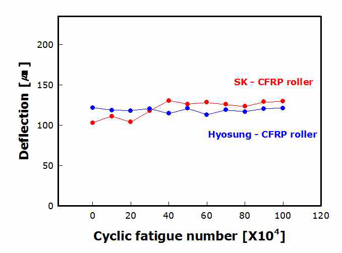 CFRP 롤러의 피로하중에 의한 처짐량 변화