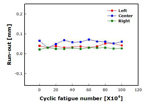 효성 CFRP 롤러의 피로하중에 의한 runout