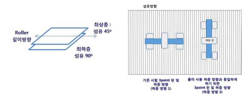 SK CFRP 롤러의 피로하중에 의한 runout