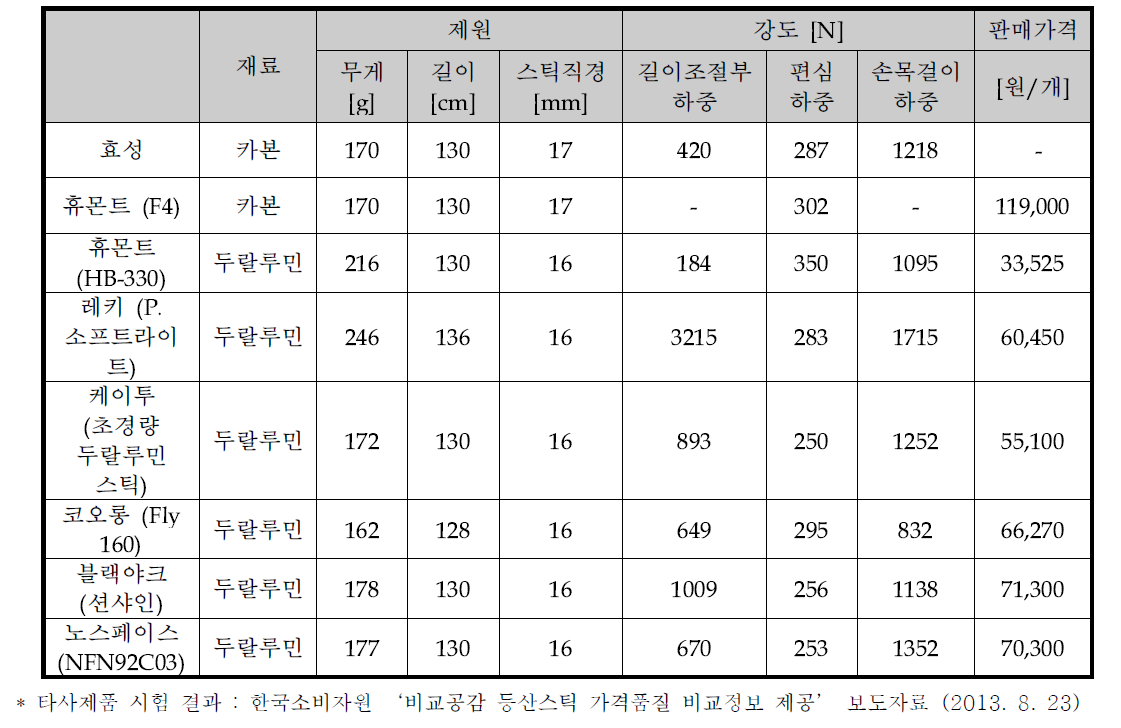 카본 등산 스틱 성능평가